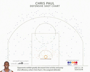 Chris Paul - this is a good defensive shot chart