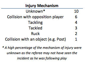 Injury mechanism, as reported by referees, for suspected concussions in the 2014/15 UBL